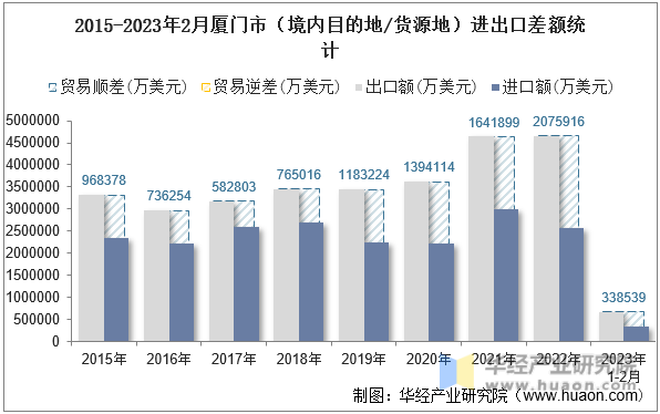 2015-2023年2月厦门市（境内目的地/货源地）进出口差额统计