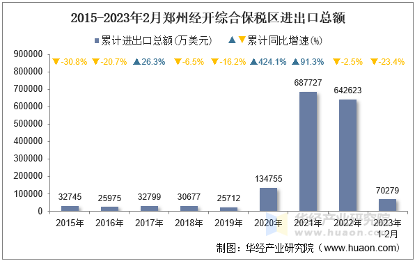 2015-2023年2月郑州经开综合保税区进出口总额