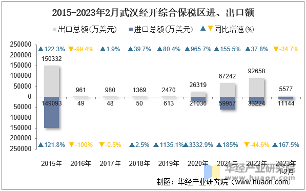 2015-2023年2月武汉经开综合保税区进、出口额