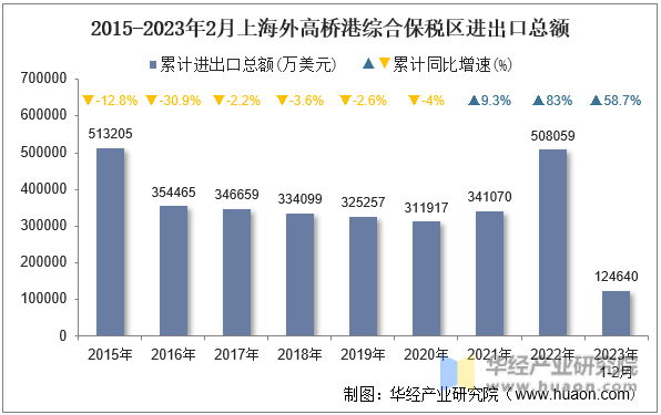 2015-2023年2月上海外高桥港综合保税区进出口总额