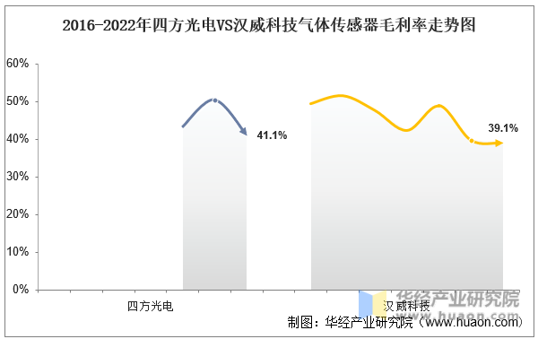 2016-2022年四方光电VS汉威科技气体传感器毛利率走势图