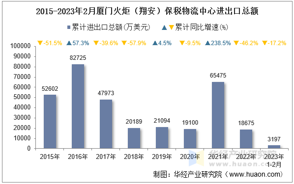 2015-2023年2月厦门火炬（翔安）保税物流中心进出口总额