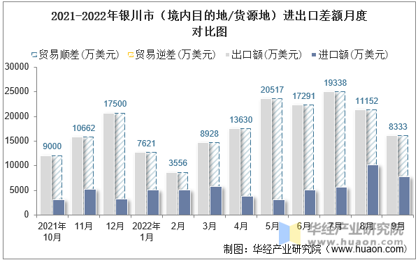 2021-2022年银川市（境内目的地/货源地）进出口差额月度对比图