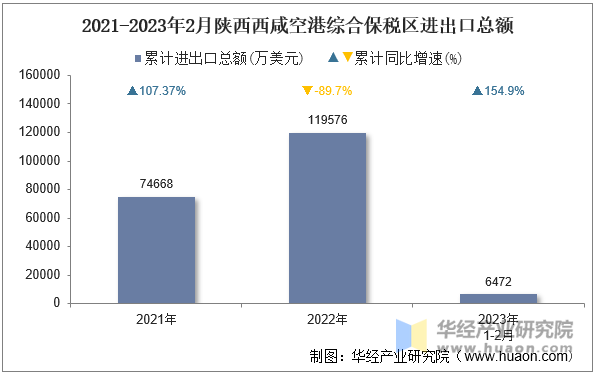 2021-2023年2月陕西西咸空港综合保税区进出口总额