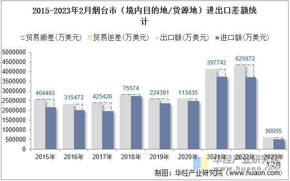 2015-2023年2月烟台市（境内目的地/货源地）进出口差额统计