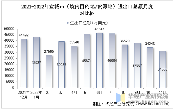 2021-2022年宣城市（境内目的地/货源地）进出口总额月度对比图