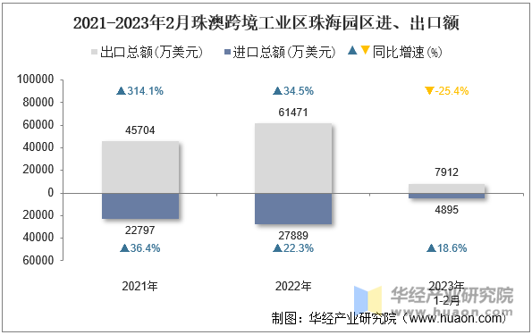 2021-2023年2月珠澳跨境工业区珠海园区进、出口额