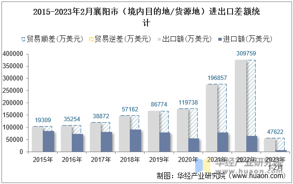 2015-2023年2月襄阳市（境内目的地/货源地）进出口差额统计