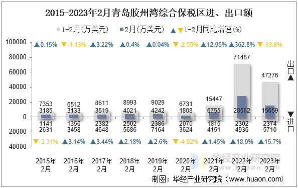 2015-2023年2月青岛胶州湾综合保税区进、出口额