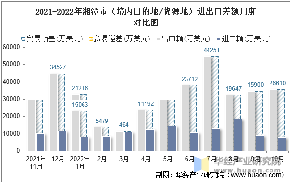 2021-2022年湘潭市（境内目的地/货源地）进出口差额月度对比图