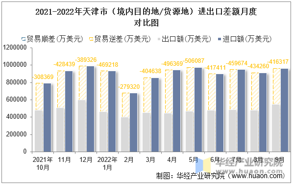 2021-2022年天津市（境内目的地/货源地）进出口差额月度对比图