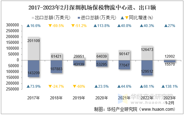 2017-2023年2月深圳机场保税物流中心进、出口额