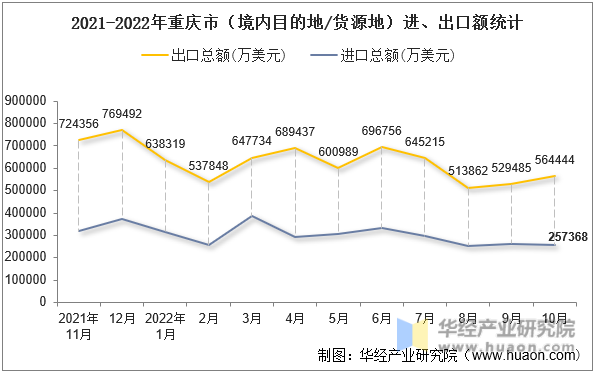 2021-2022年重庆市（境内目的地/货源地）进、出口额统计