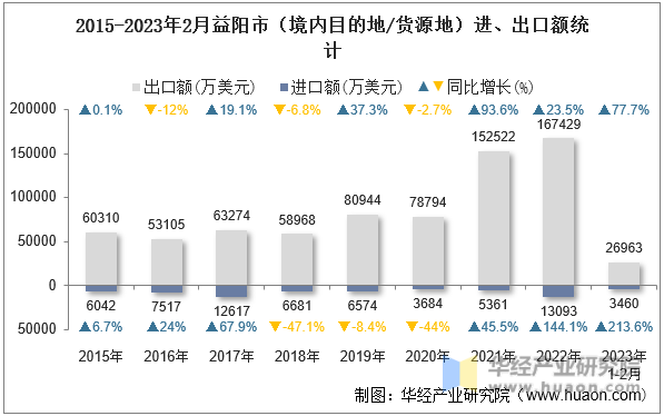 2015-2023年2月益阳市（境内目的地/货源地）进、出口额统计