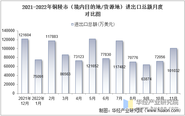 2021-2022年铜陵市（境内目的地/货源地）进出口总额月度对比图