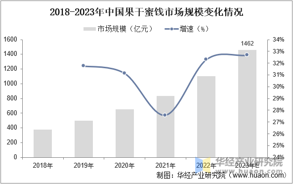 2018-2022年中国果干蜜饯市场规模变化情况