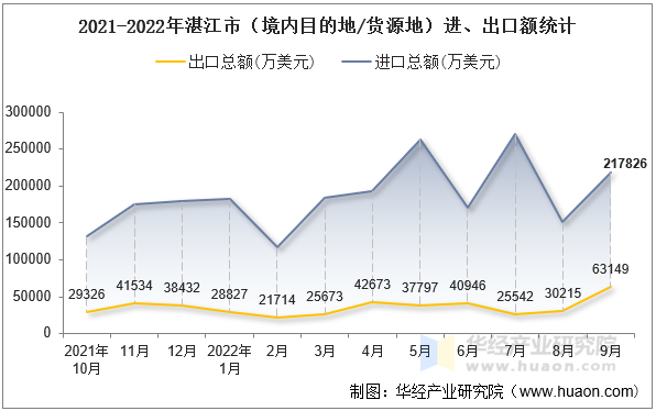 2021-2022年湛江市（境内目的地/货源地）进、出口额统计