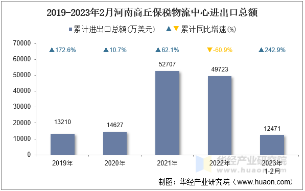 2019-2023年2月河南商丘保税物流中心进出口总额