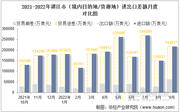 2021-2022年湛江市（境内目的地/货源地）进出口差额月度对比图