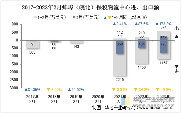 2017-2023年2月蚌埠（皖北）保税物流中心进、出口额