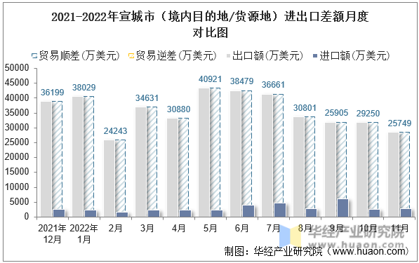2021-2022年宣城市（境内目的地/货源地）进出口差额月度对比图
