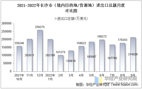 2021-2022年长沙市（境内目的地/货源地）进出口总额月度对比图