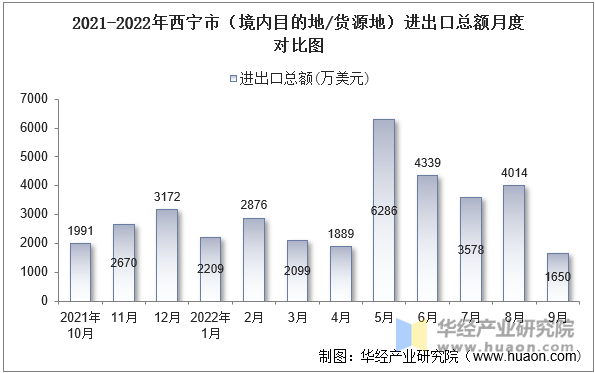 2021-2022年西宁市（境内目的地/货源地）进出口总额月度对比图