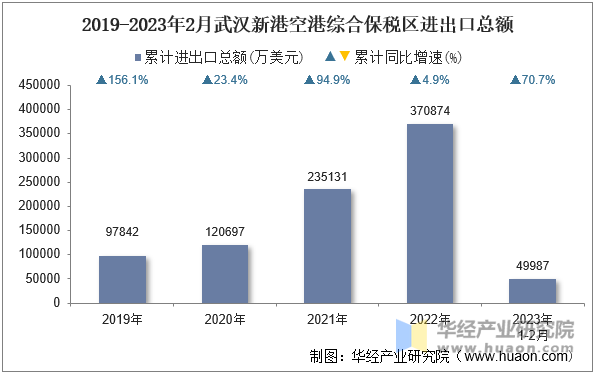 2019-2023年2月武汉新港空港综合保税区进出口总额