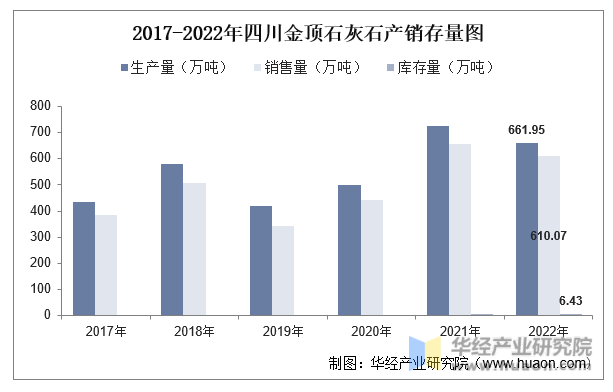 2017-2022年四川金顶石灰石产销存量图