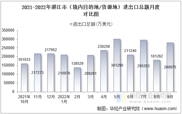 2021-2022年湛江市（境内目的地/货源地）进出口总额月度对比图