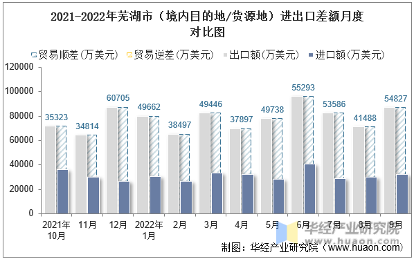 2021-2022年芜湖市（境内目的地/货源地）进出口差额月度对比图