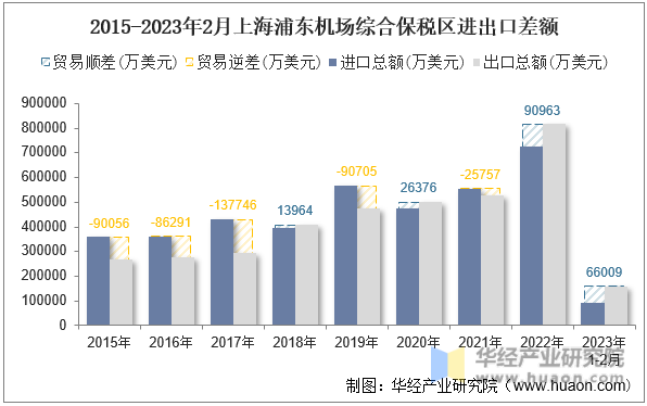 2015-2023年2月上海浦东机场综合保税区进出口差额