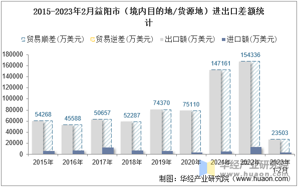 2015-2023年2月益阳市（境内目的地/货源地）进出口差额统计