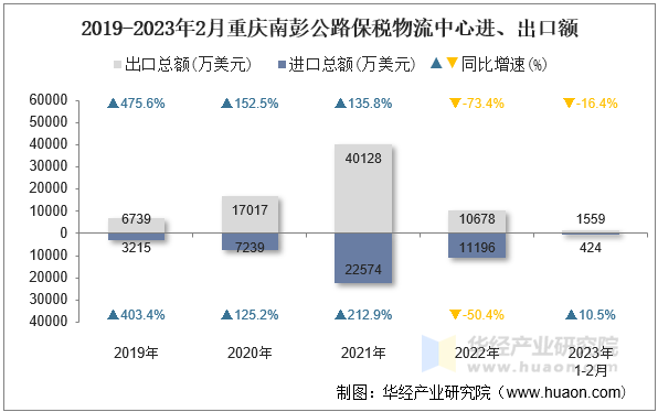 2019-2023年2月重庆南彭公路保税物流中心进、出口额