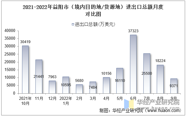 2021-2022年益阳市（境内目的地/货源地）进出口总额月度对比图