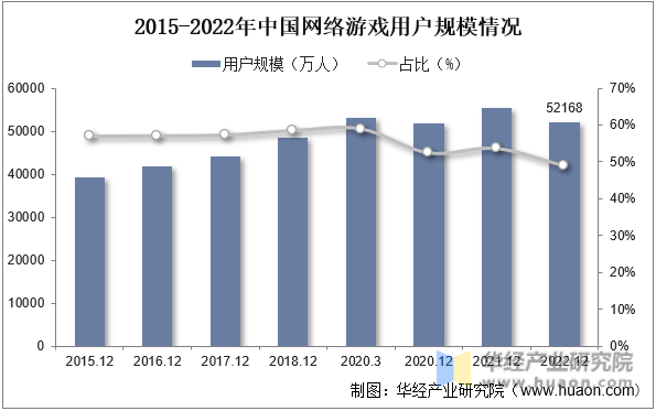 2015-2022年中国网络游戏用户规模情况