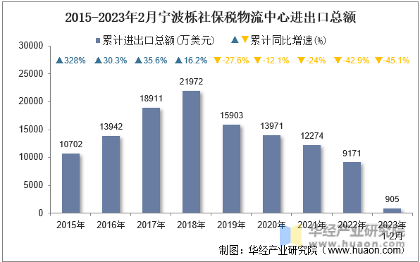 2015-2023年2月宁波栎社保税物流中心进出口总额