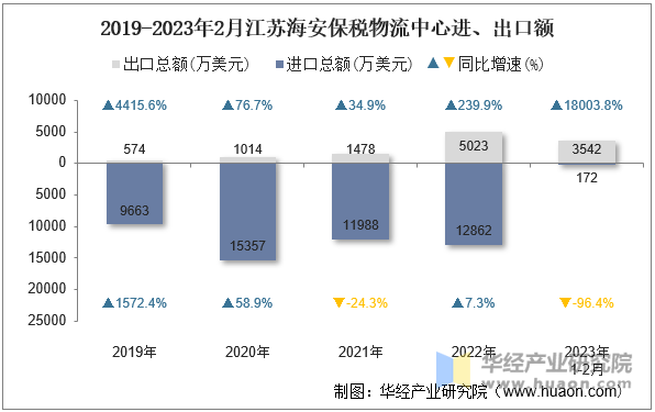 2019-2023年2月江苏海安保税物流中心进、出口额