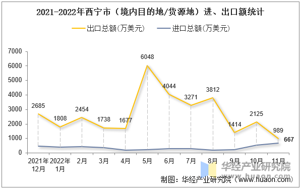 2021-2022年西宁市（境内目的地/货源地）进、出口额统计