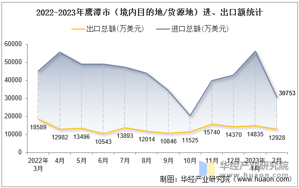 2022-2023年鹰潭市（境内目的地/货源地）进、出口额统计