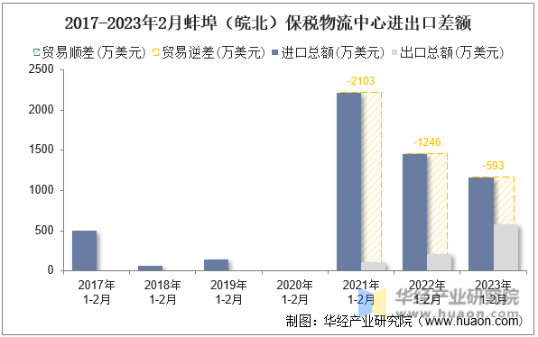 2017-2023年2月蚌埠（皖北）保税物流中心进出口差额