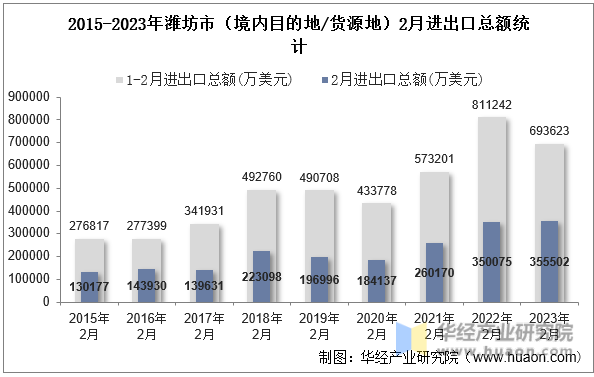2015-2023年潍坊市（境内目的地/货源地）2月进出口总额统计