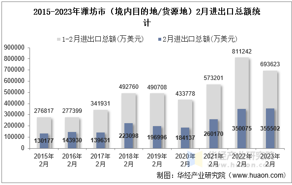 2015-2023年潍坊市（境内目的地/货源地）2月进出口总额统计