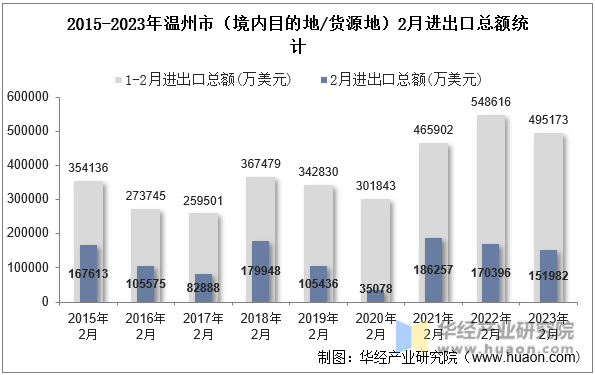 2015-2023年温州市（境内目的地/货源地）2月进出口总额统计