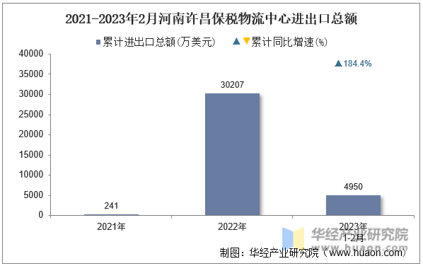 2021-2023年2月河南许昌保税物流中心进出口总额