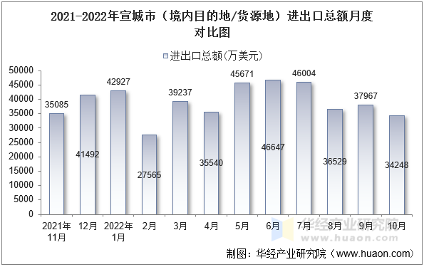 2021-2022年宣城市（境内目的地/货源地）进出口总额月度对比图