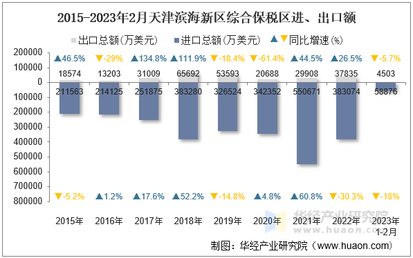 2015-2023年2月天津滨海新区综合保税区进、出口额