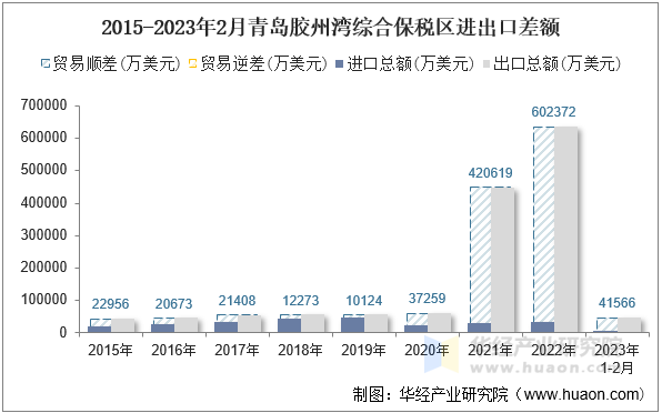 2015-2023年2月青岛胶州湾综合保税区进出口差额