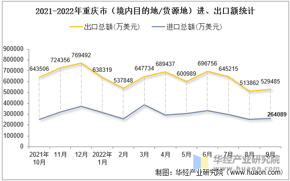2021-2022年重庆市（境内目的地/货源地）进、出口额统计