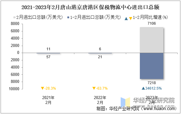 2021-2023年2月唐山港京唐港区保税物流中心进出口总额